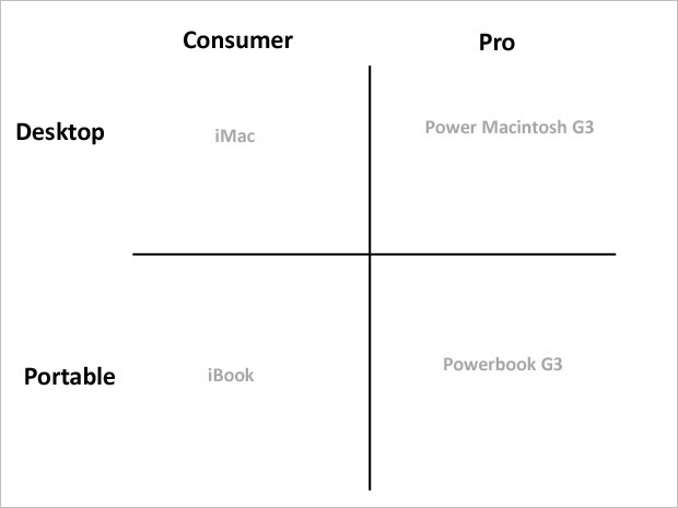 The Apple lineup when Steve Jobs returned and narrowed their focus