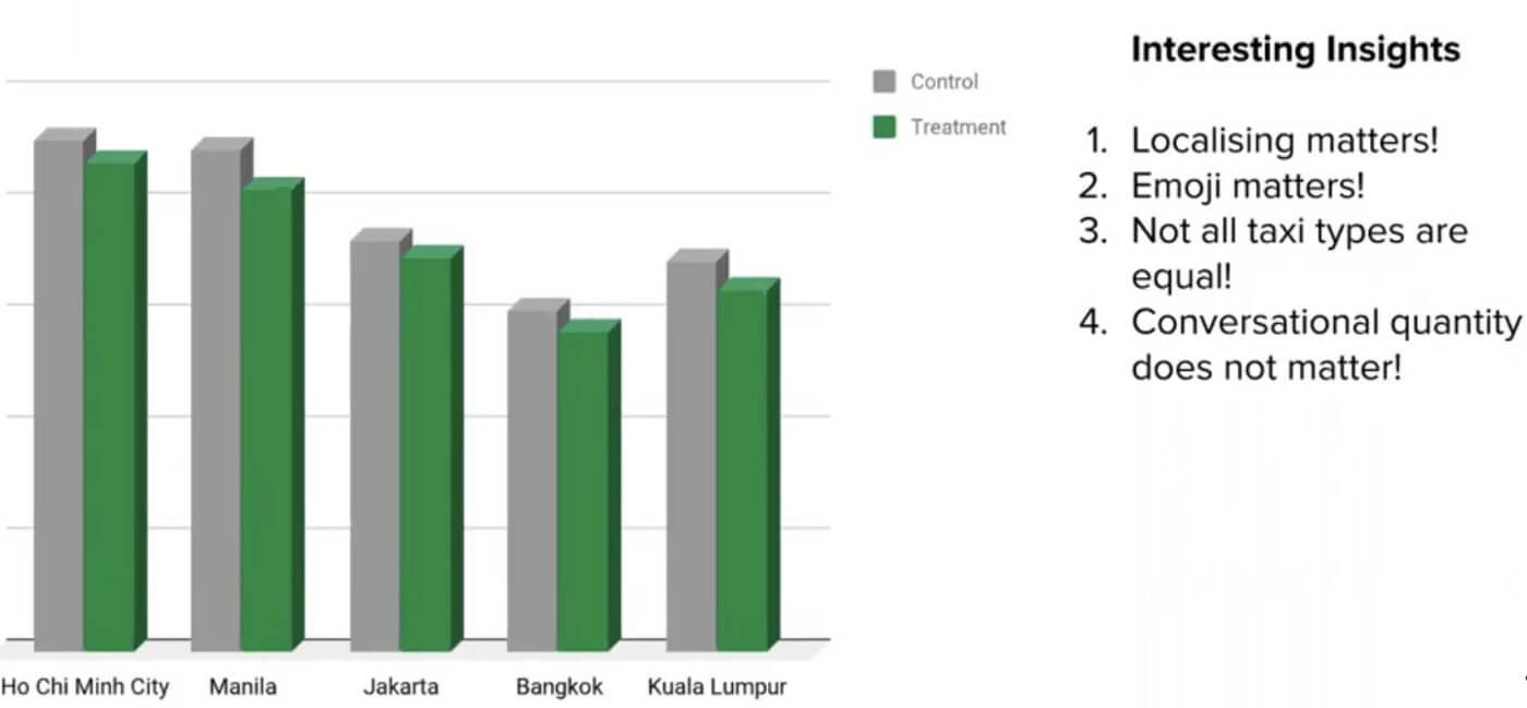 Experiment Feedback across cities to enhance Automated Grab Chat (Source: Grab)