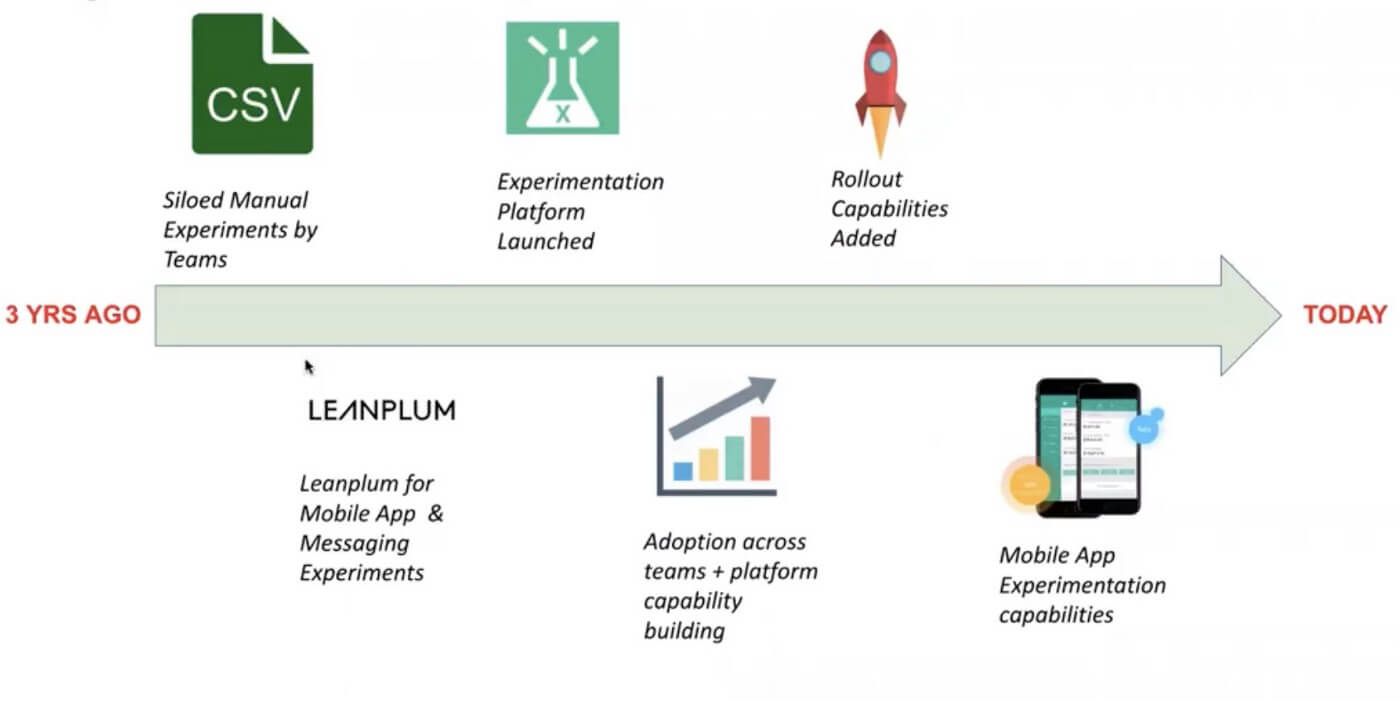 Experimentation Evolution at Grab (Source: Grab)