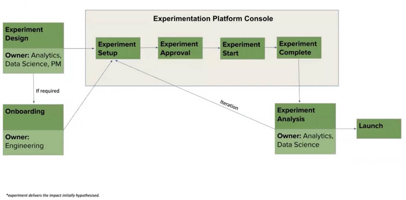 Experimentation Process Overview (Source: Grab)