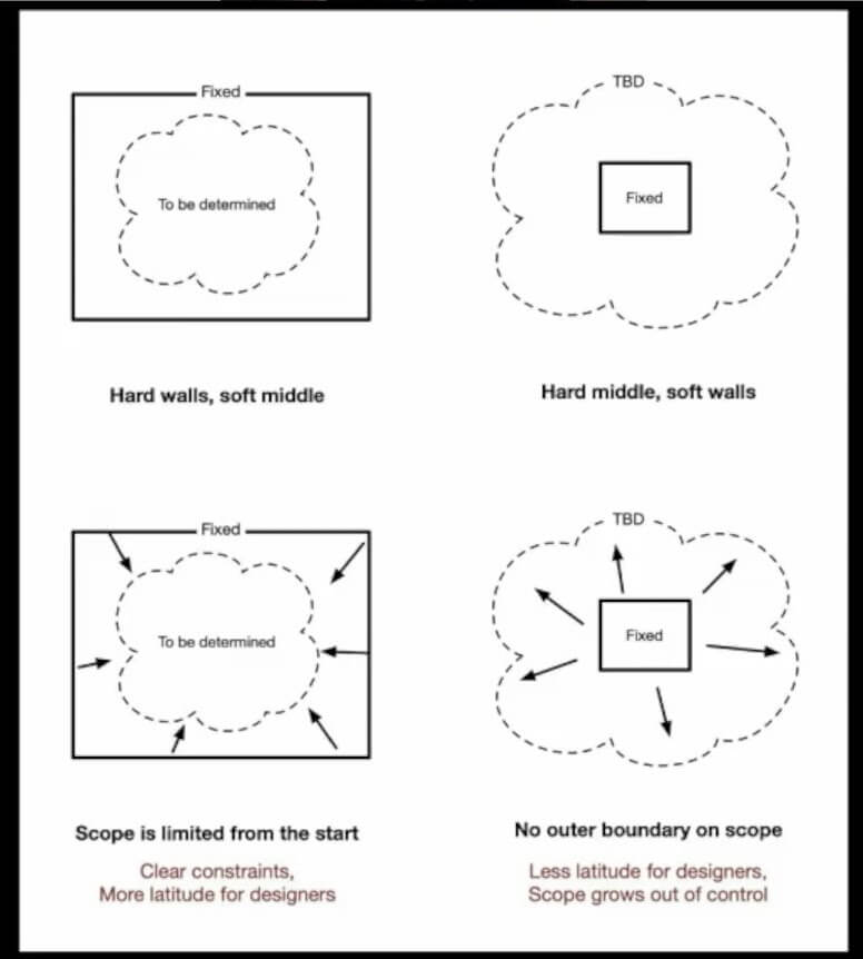 fixed time and variable scope