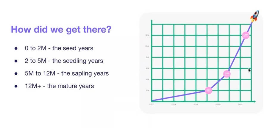 Growth graph, Linktree