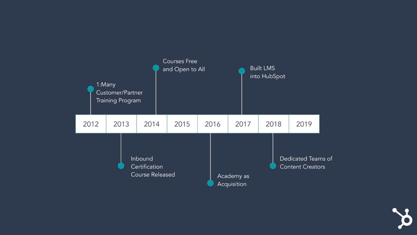 Hubspot Academy timeline