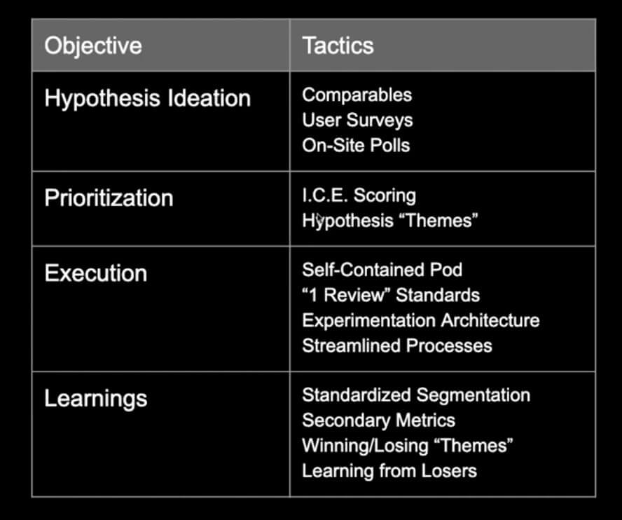 Objectives and tactics