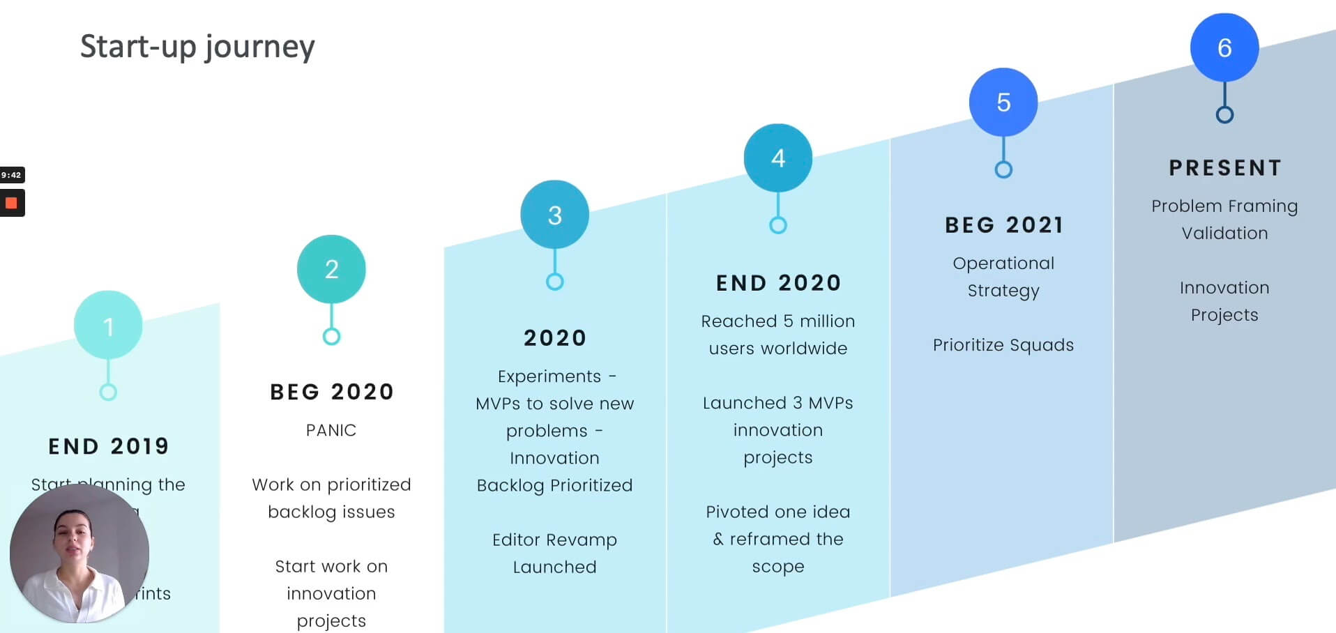 Start-up journey timeline