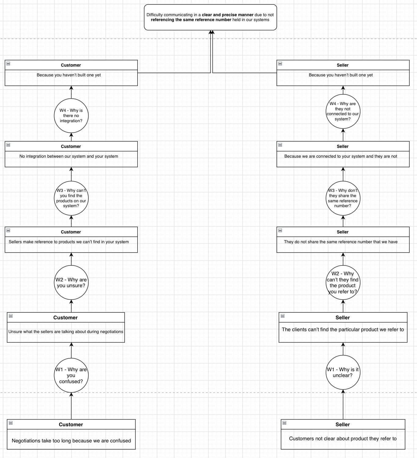 Using the five whys framework example