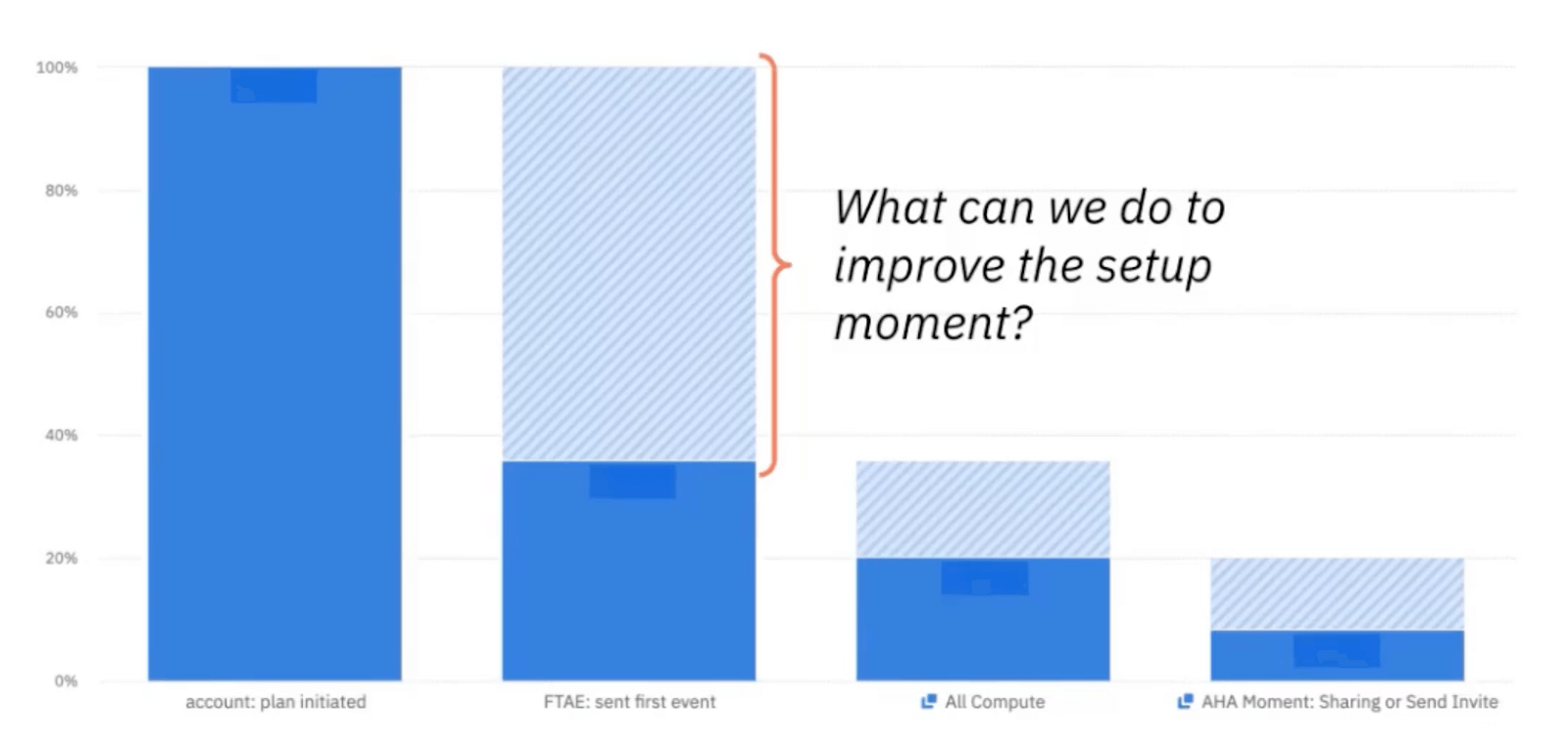 Activation funnel chart at Amplitude