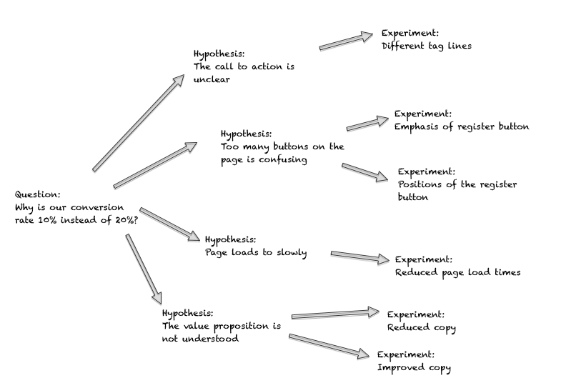 An example of creating EXP from hypothesis (Source: mindtheproduct)