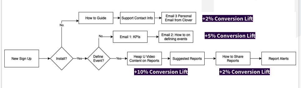 Increases in conversion across Heap's funnel