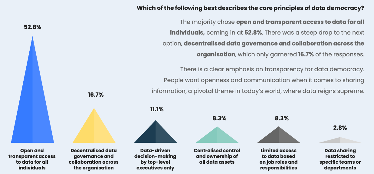 Graph: what is a data democracy? 