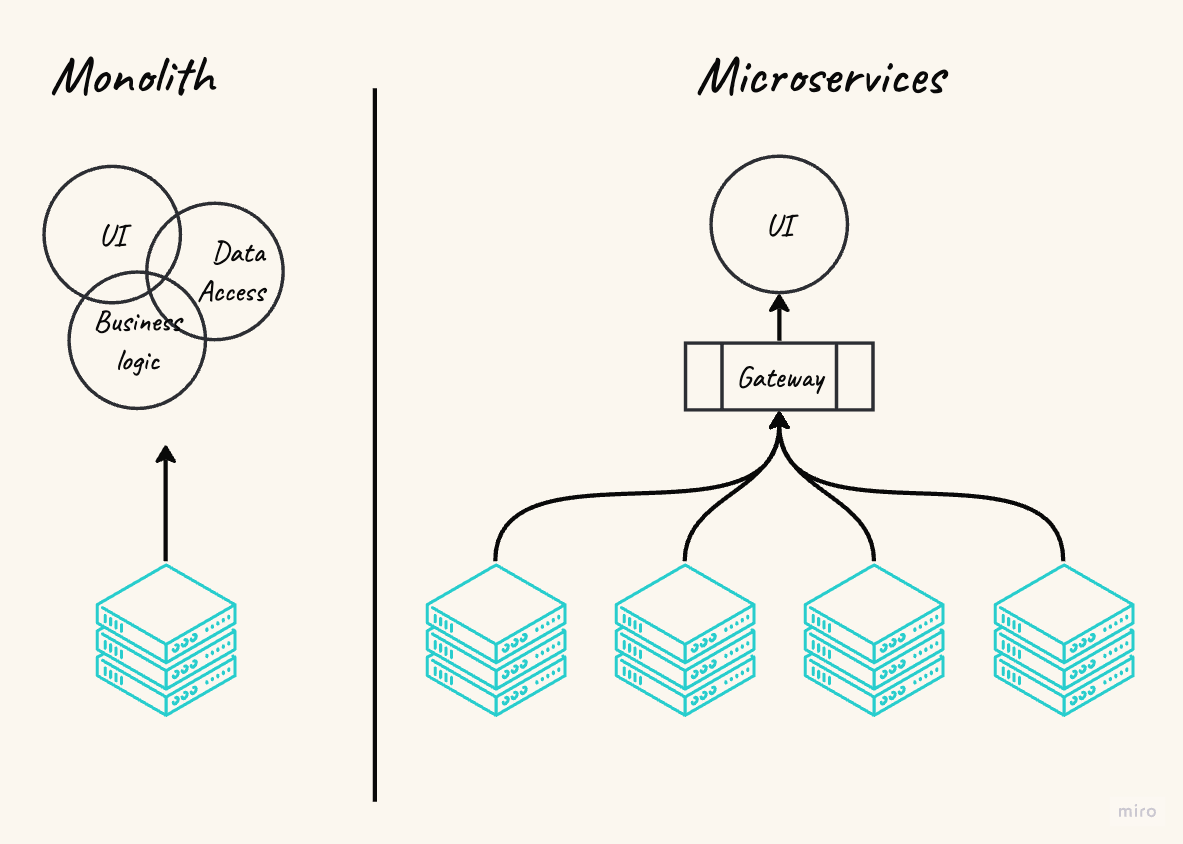 A diagram of data access and microservices

Description automatically generated