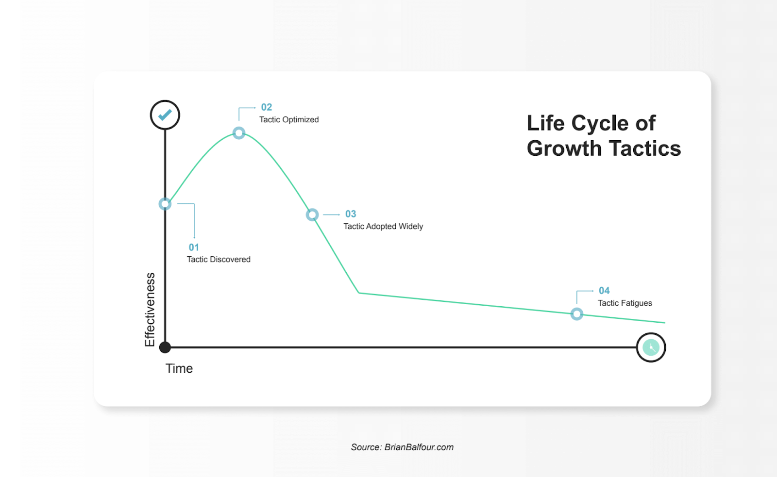 Effectiveness and time chart