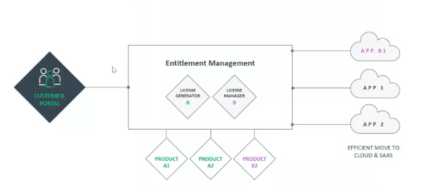 Entitlement Managment