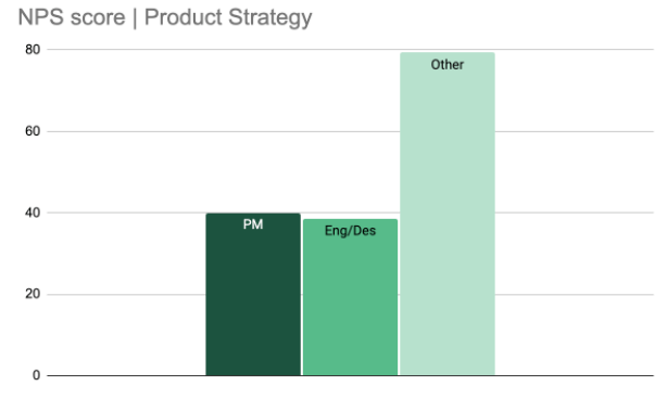 Example: “Product Strategy” scores by cohort