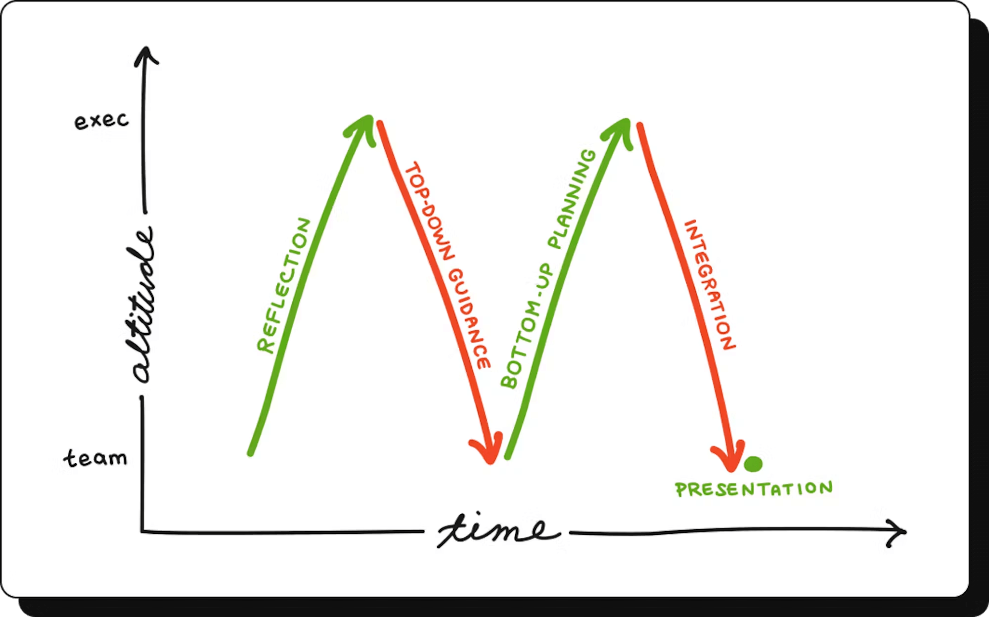 Graph for bottom-up / top-down planning