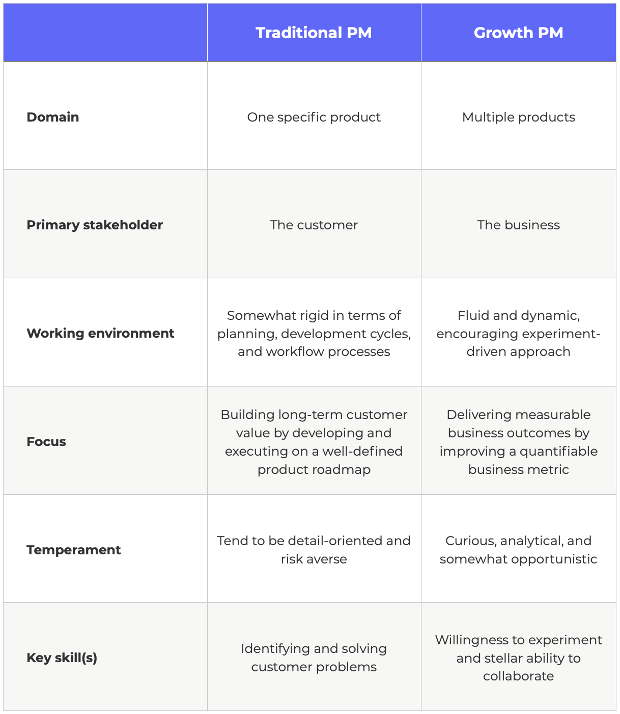 The differences between a growth pm and traditional pm