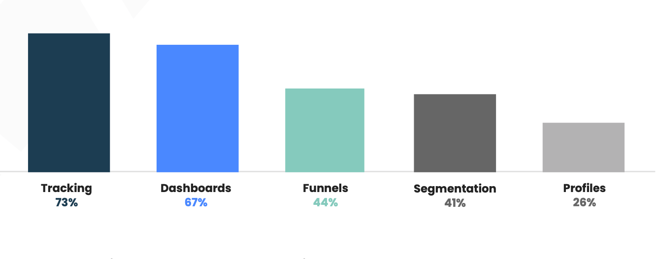 Graph showing criteria focused on when choosing an product analytics vendor