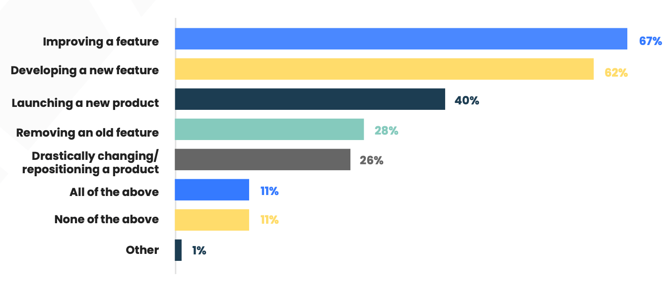 Chart showing achievement results through using product analytics