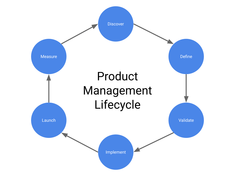 the product management lifecycle