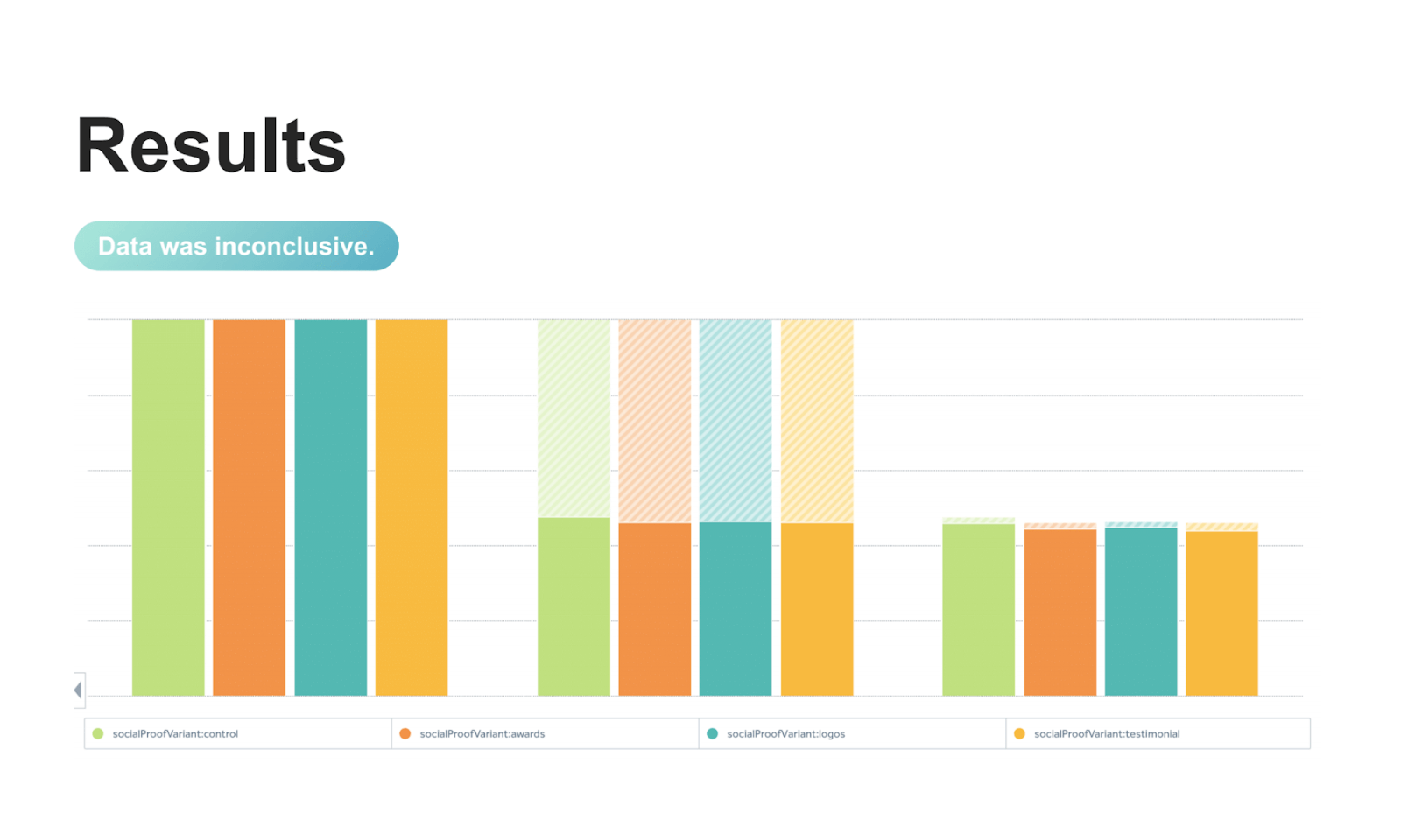 results of inconclusive data charts