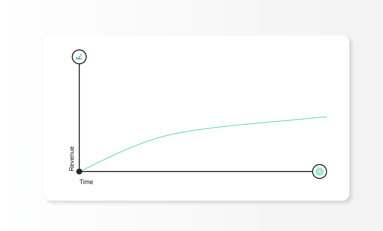 Revenue and time chart