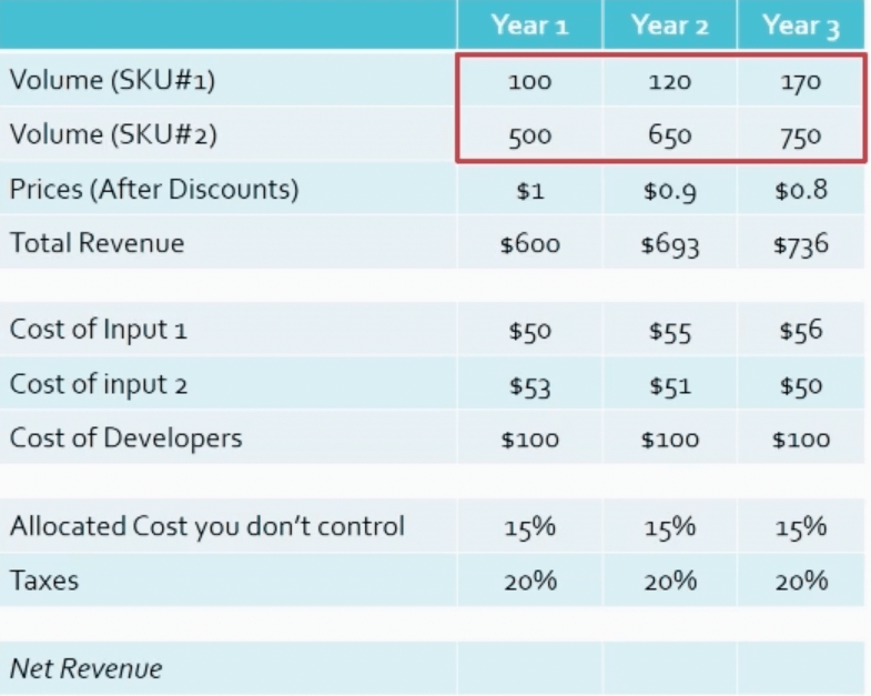 Table showing an example of P&L forecasts from year 1, year 2, and year 3