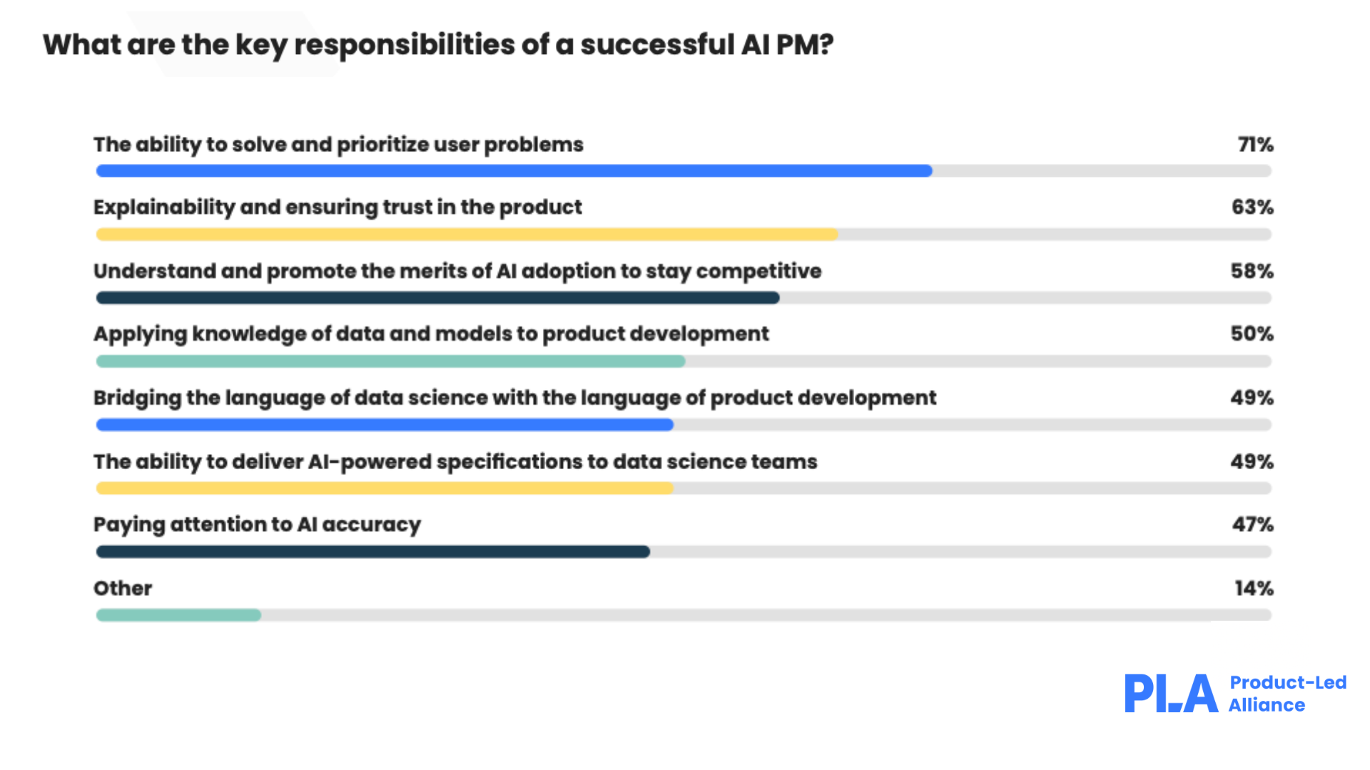 The key responsibilities of AI product managers