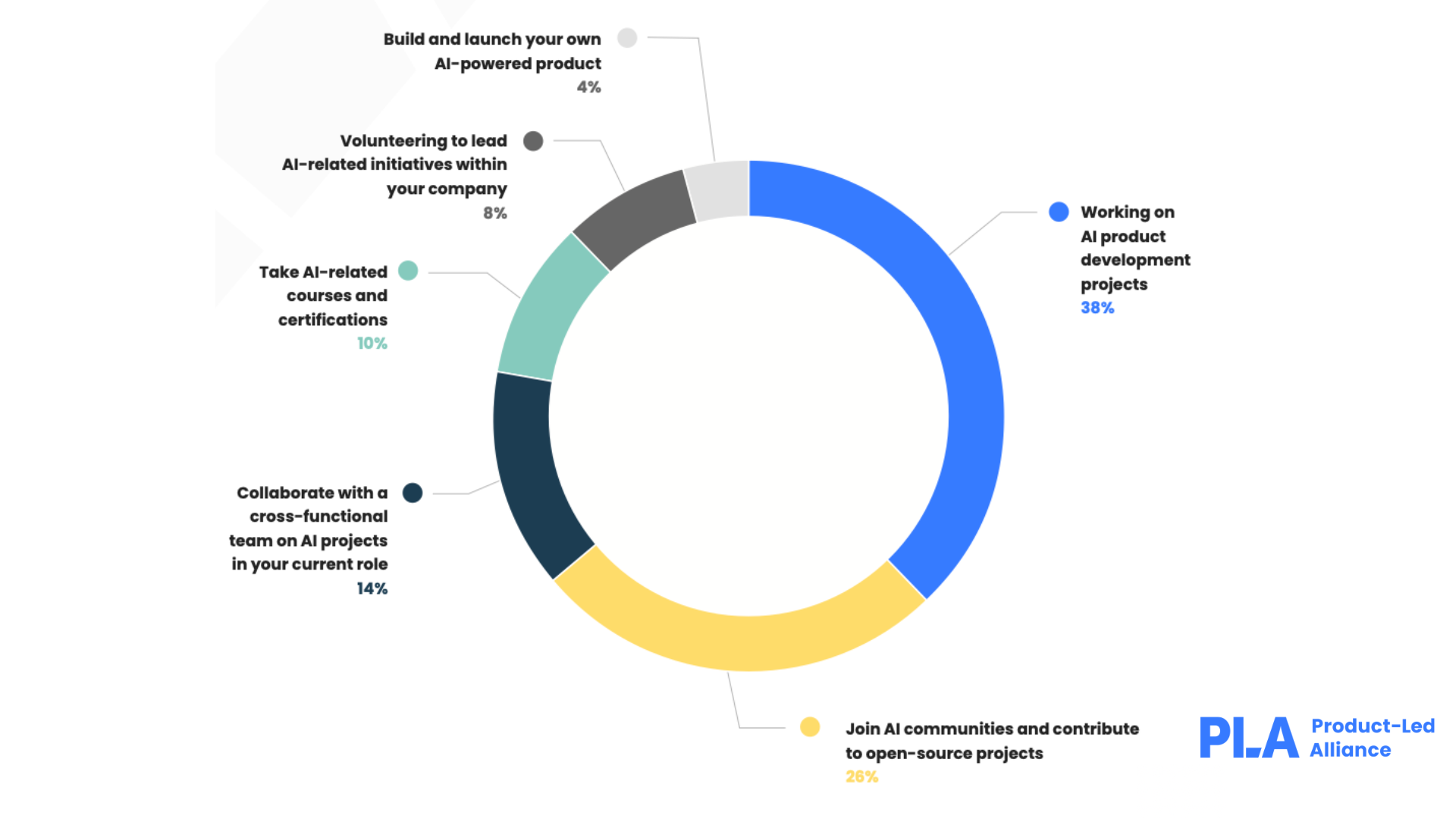 Graph: what's the best way to get experience with AI product management?