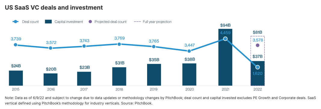 US SaaS VC deals and investments
