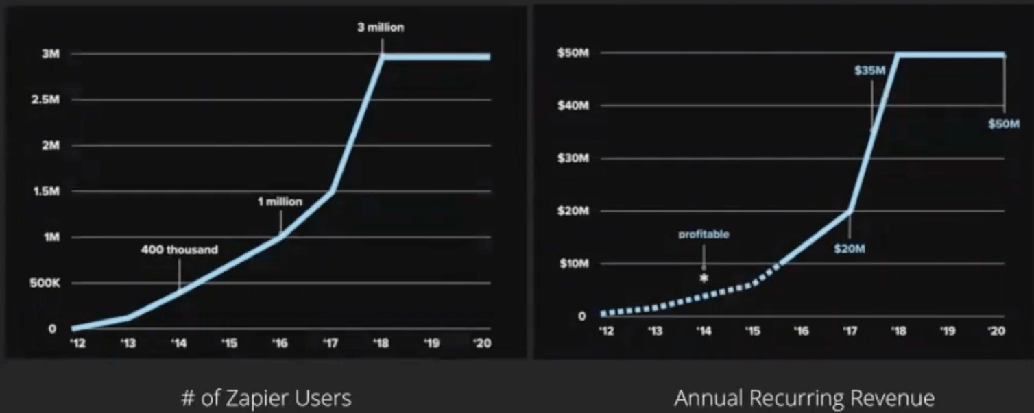 Zapier growth graphs